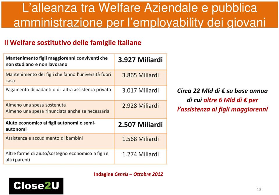 famiglie italiane Circa 22 Mld di su base annua di cui oltre 6