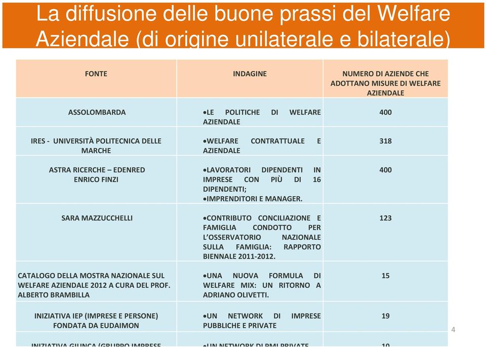 IMPRENDITORI E MANAGER. 400 SARA MAZZUCCHELLI CONTRIBUTO CONCILIAZIONE E FAMIGLIA CONDOTTO PER L OSSERVATORIO NAZIONALE SULLA FAMIGLIA: RAPPORTO BIENNALE 2011 2012.