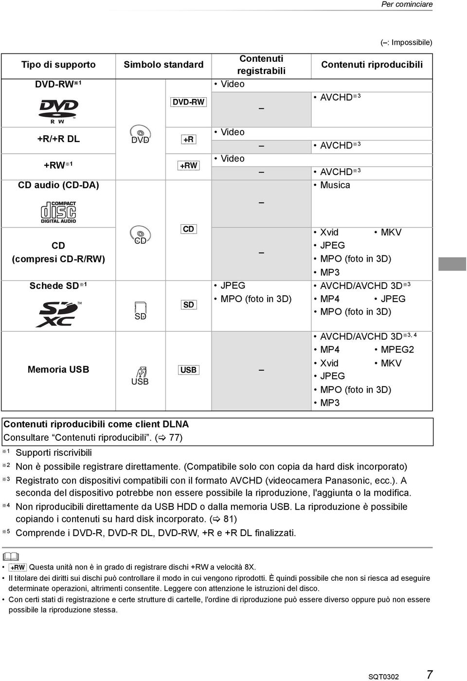 3, 4 MP4 MPEG2 Xvid MKV JPEG MPO (foto in 3D) MP3 Contenuti riproducibili come client DLNA Consultare Contenuti riproducibili. ( 77) 1 Supporti riscrivibili 2 Non è possibile registrare direttamente.