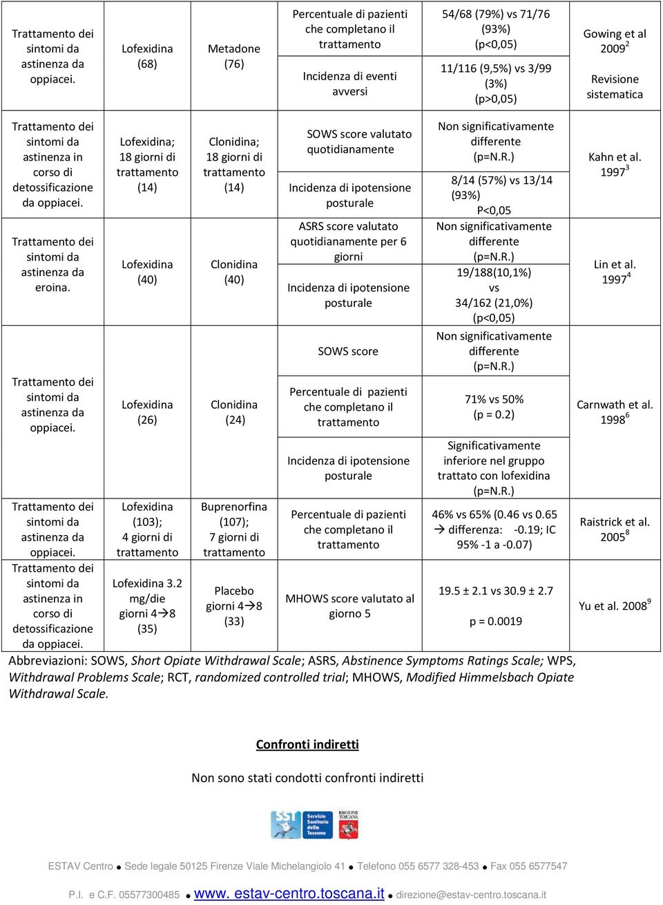 2 mg/die giorni 48 (35) Clonidina; 18 giorni di (14) Clonidina (40) Clonidina (24) Buprenorfina (107); 7 giorni di Placebo giorni 48 (33) SOWS score valutato quotidianamente Incidenza di ipotensione