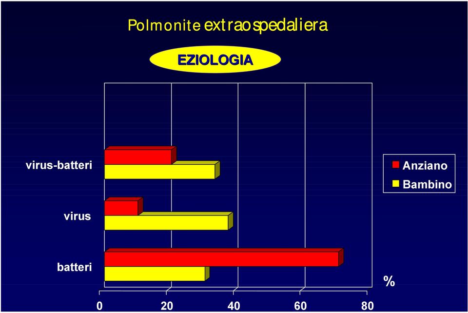 EZIOLOGIA virus-batteri