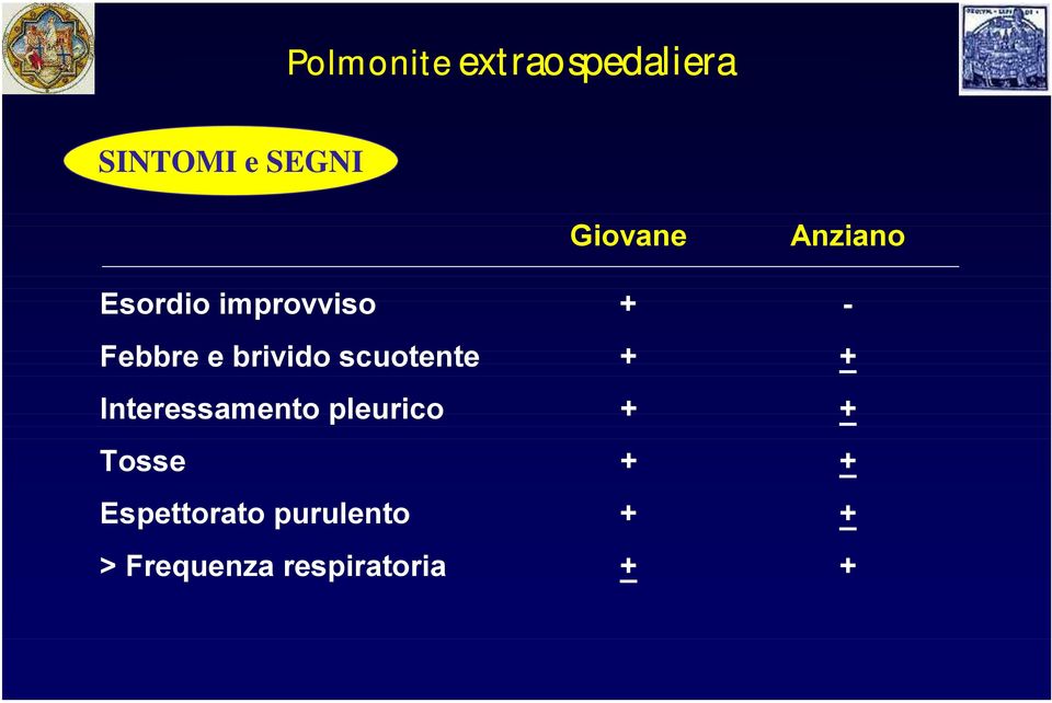 scuotente + + Interessamento pleurico + + Tosse + +