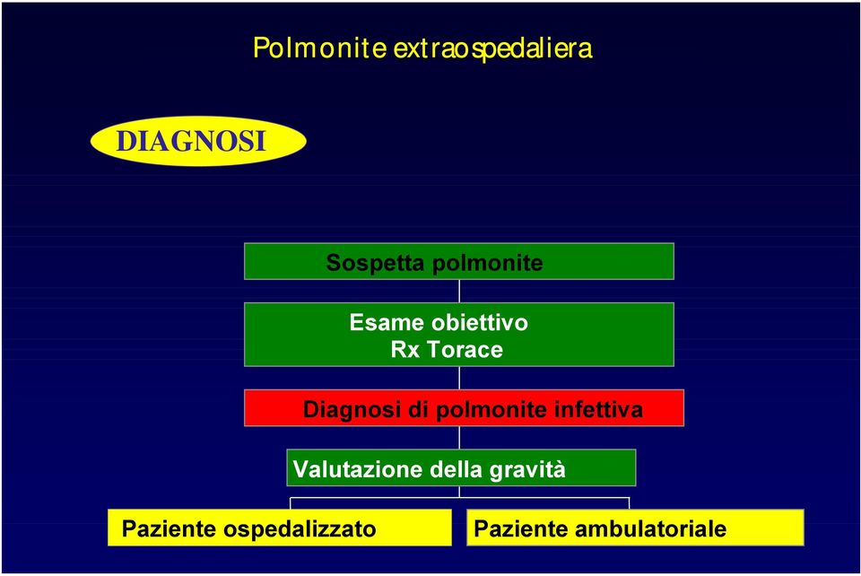 di polmonite infettiva Valutazione della