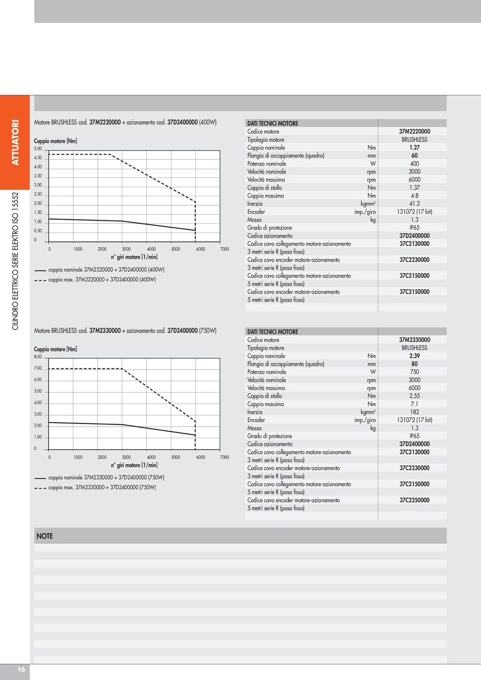 1 2 3 4 5 6 7 n giri motore [1/min] coppia nominale 37M233 + 37D24 (75W) coppia max. 37M233 + 37D24 (75W) DATI TECNICI MOTORE Codice motore 37M222 Tipologia motore BRUSHLESS Coppia nominale Nm 1.