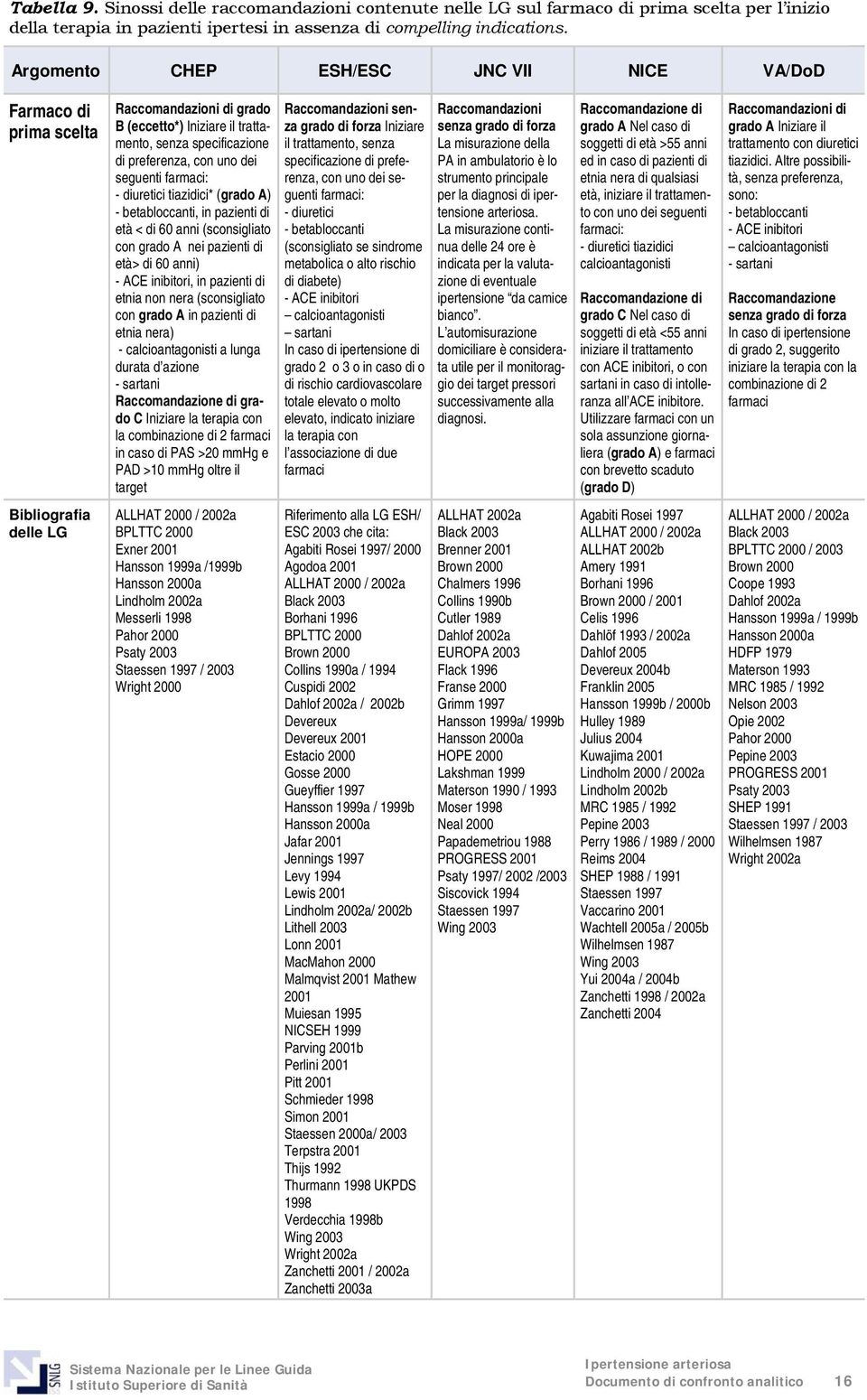 seguenti farmaci: - diuretici tiazidici* (grado A) - betabloccanti, in pazienti di età < di 60 anni (sconsigliato con grado A nei pazienti di età> di 60 anni) - ACE inibitori, in pazienti di etnia