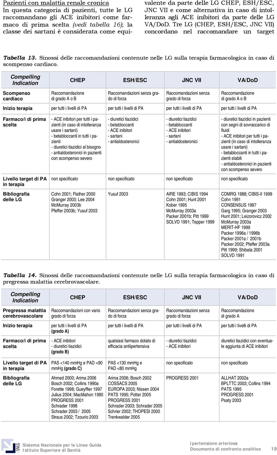 Tre LG (CHEP, ESH/ESC, JNC VII) concordano nel raccomandare un target Tabella 13. Sinossi delle raccomandazioni contenute nelle LG sulla terapia farmacologica in caso di scompenso cardiaco.