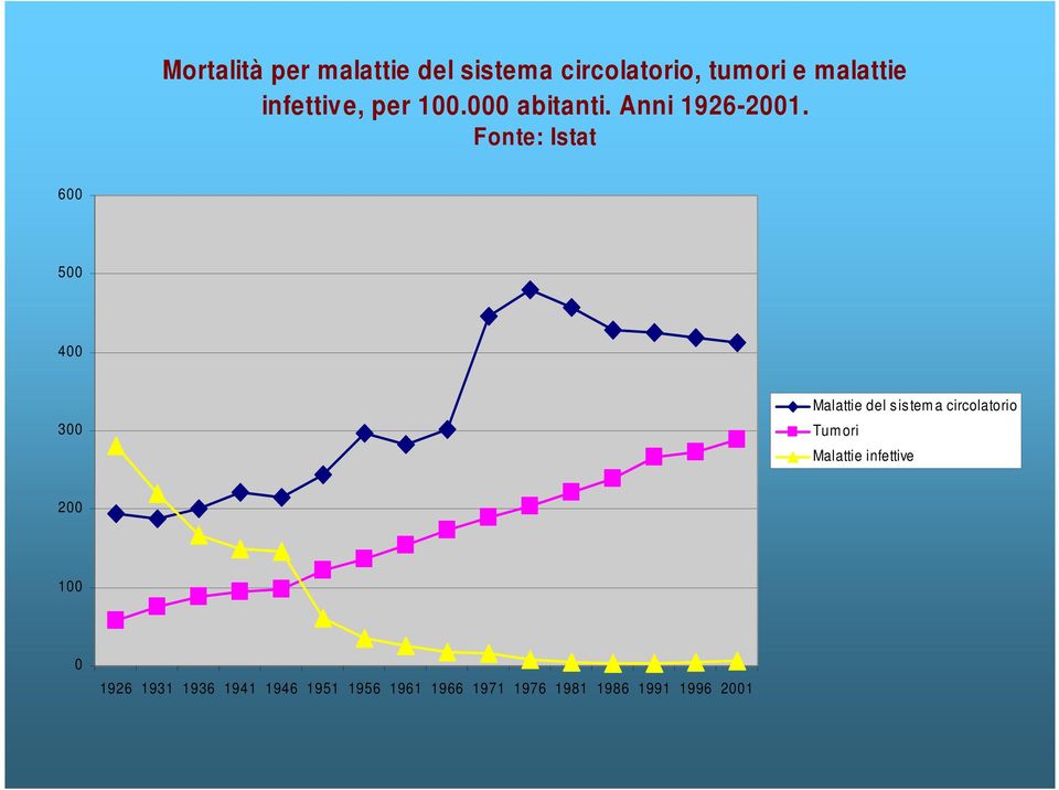 Fonte: Istat 600 500 400 300 Malattie del sis tem a circolatorio Tum ori