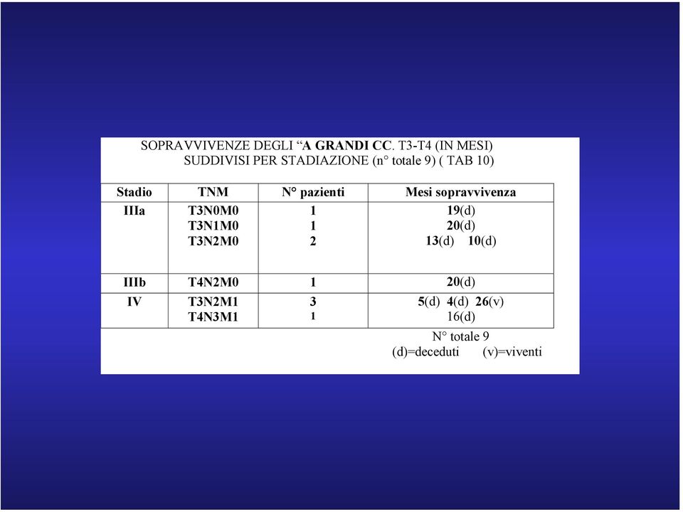 Stadio TNM N pazienti Mesi sopravvivenza IIIa T3N0M0 T3NM0 T3N2M0 2