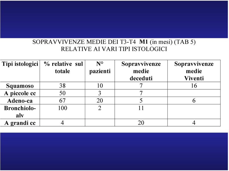 Sopravvivenze medie deceduti Sopravvivenze medie Viventi Squamoso 38 0