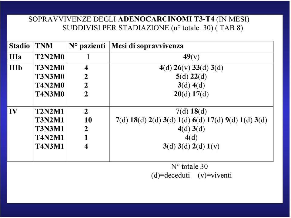 33(d) 3(d) 5(d) 22(d) 3(d) 4(d) 20(d) 7(d) IV T2N2M T3N2M T3N3M T4N2M T4N3M 2 0 2 4 7(d) 8(d) 7(d) 8(d)