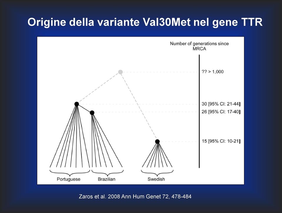 gene TTR Zaros et al.