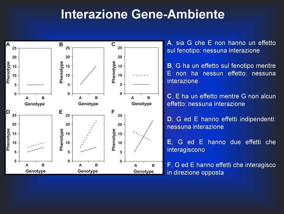 mentre G non alcun effetto: nessuna interazione D, G ed E hanno effetti indipendenti: nessuna