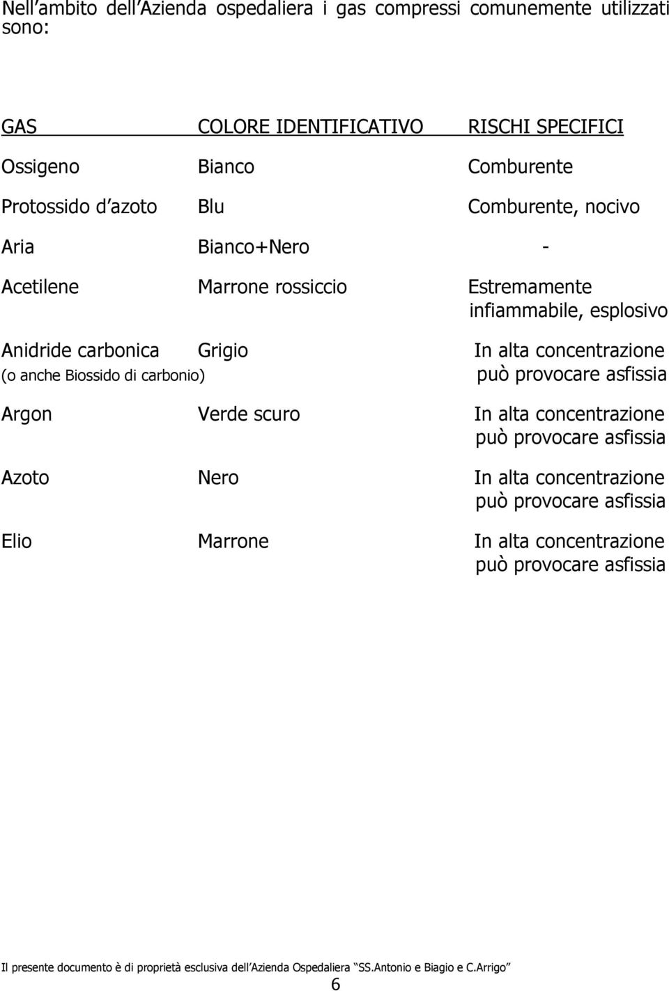 Anidride carbonica Grigio In alta concentrazione (o anche Biossido di carbonio) può provocare asfissia Argon Verde scuro In alta