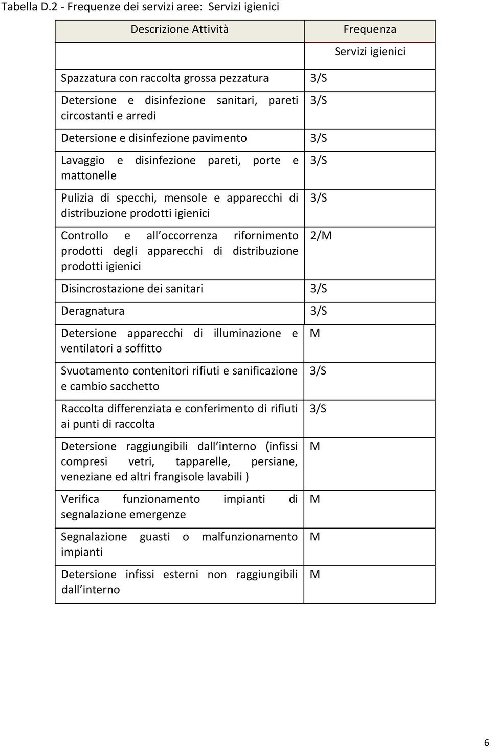 arredi Detersione e disinfezione pavimento Lavaggio e disinfezione pareti, porte e mattonelle Pulizia di specchi, mensole e apparecchi di distribuzione prodotti igienici Controllo e all occorrenza