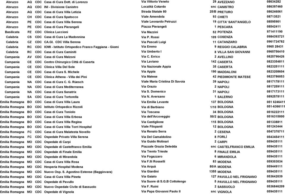 PRETURO 086246061 Abruzzo CH CDC Casa di Cura Spatocco Viale Amendola 93 CHIETI 08713521 Abruzzo PE CDC Casa di Cura Villa Serena Viale Leonardo Petruzzi 19 CITTA' SANT'ANGELO 08595901 Abruzzo PE CDC
