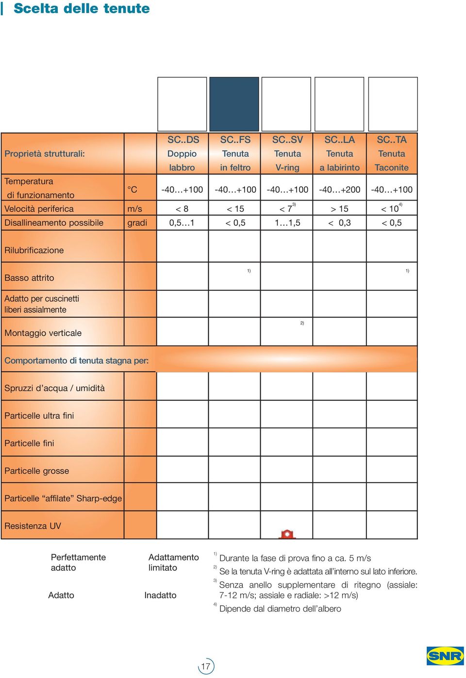 8 < 15 < 7 3) > 15 < 10 4) Disallineamento possibile gradi 0,5 1 < 0,5 1 1,5 < 0,3 < 0,5 Rilubrificazione Basso attrito 1) 1) Adatto per cuscinetti liberi assialmente Montaggio verticale 2)