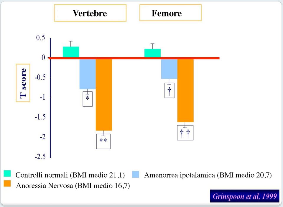 Anoressia Nervosa (BMI medio