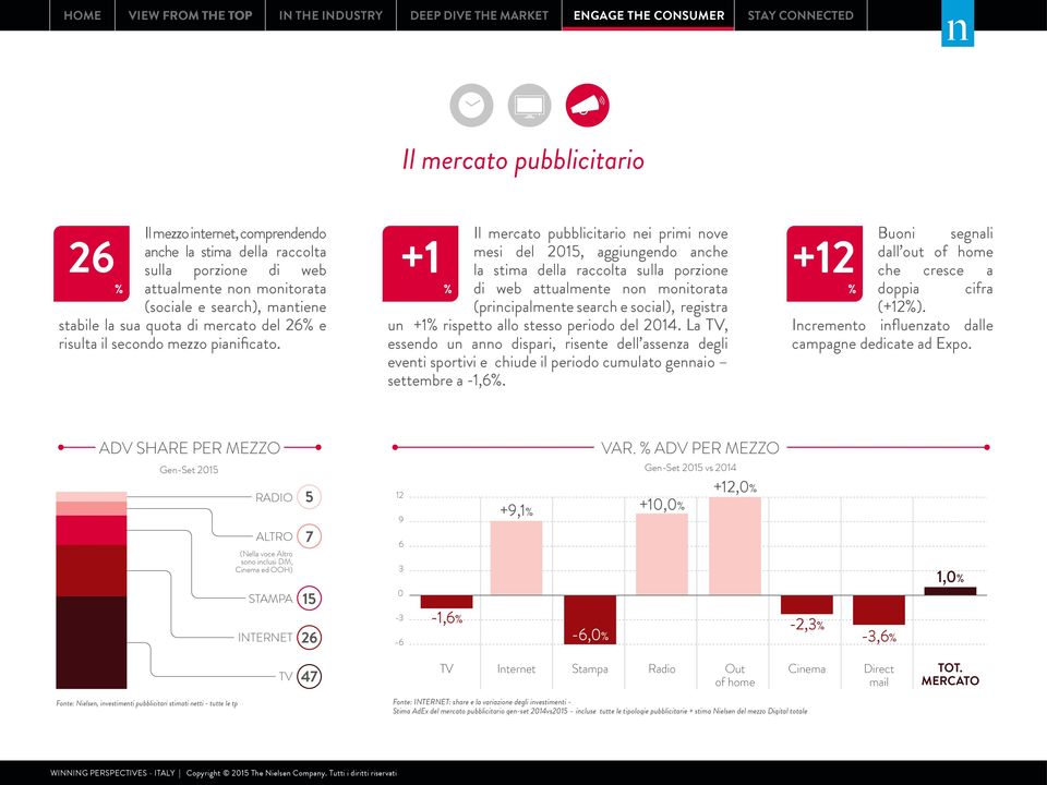 Il mercato pubblicitario nei primi nove mesi del 2015, aggiungendo anche la stima della raccolta sulla porzione di web attualmente non monitorata (principalmente search e social), registra un +1%