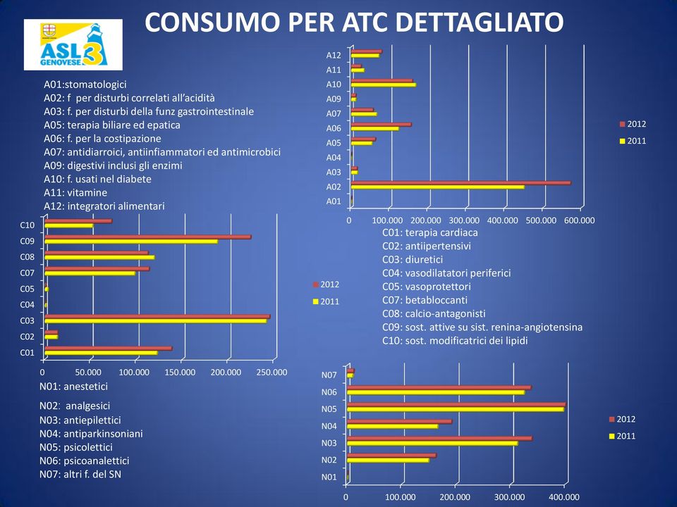 usati nel diabete A11: vitamine A12: integratori alimentari A11 A10 A09 A07 A06 A05 A04 A03 A02 A01 0 100.000 200.000 300.000 400.000 500.000 600.