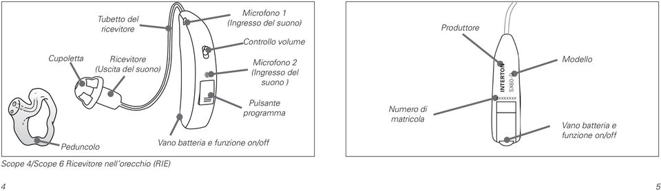 SX60-D Modello Peduncolo Pulsante programma Vano batteria e funzione on/off Numero di