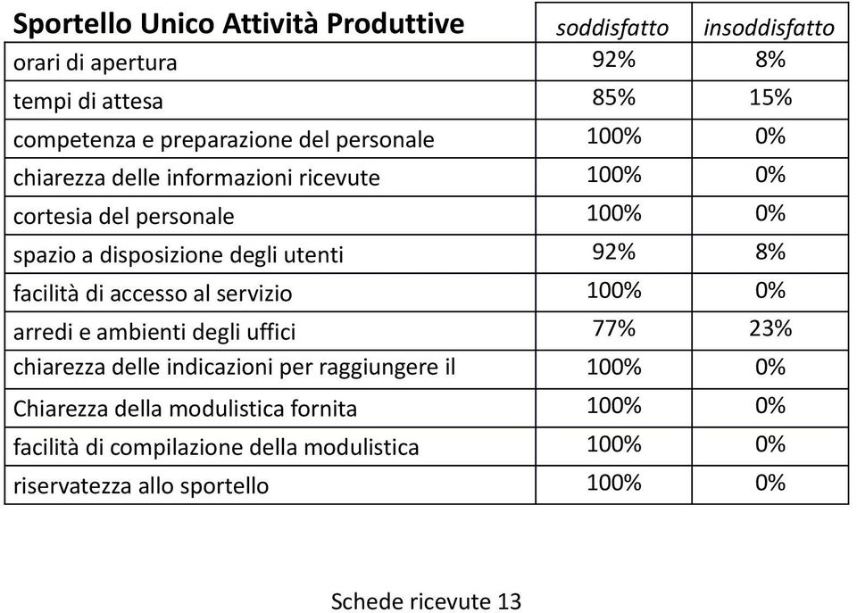 facilità di accesso al servizio 100% 0% arredi e ambienti degli uffici 77% 23% chiarezza delle indicazioni per raggiungere il 100% 0% Servizio