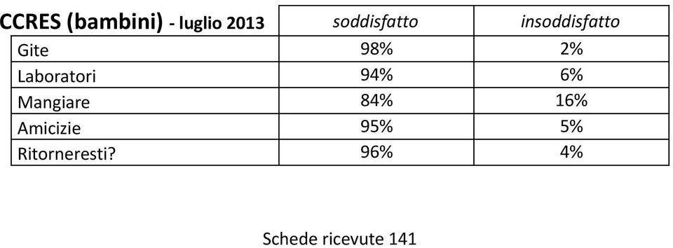 Laboratori 94% 6% Mangiare 84% 16%