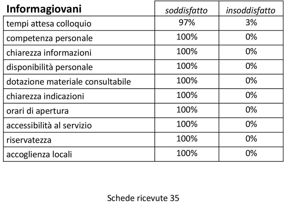 dotazione materiale consultabile 100% 0% chiarezza indicazioni 100% 0% orari di apertura