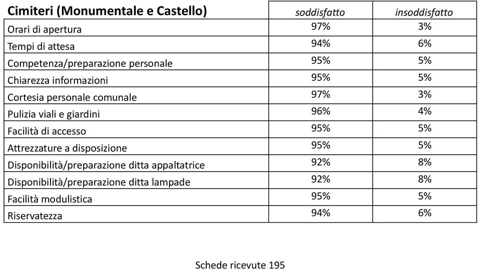 viali e giardini 96% 4% Facilità di accesso 95% 5% Attrezzature a disposizione 95% 5% Disponibilità/preparazione ditta