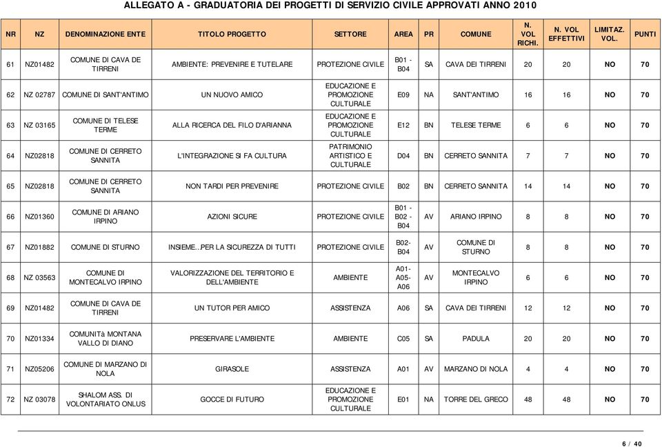 NO 70 65 NZ02818 COMUNE DI CERRETO SANNITA NON TARDI PER PREVENIRE PROTEZIONE CIVILE B02 BN CERRETO SANNITA 14 14 NO 70 66 NZ01360 COMUNE DI ARIANO IRPINO AZIONI SICURE PROTEZIONE CIVILE B01 - B02 -