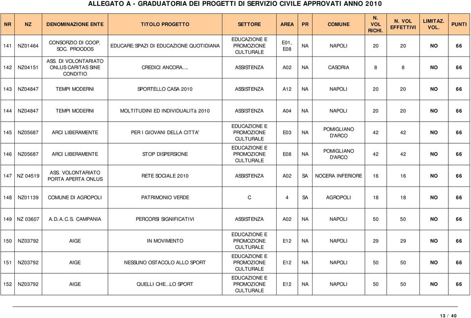 LIBERAMENTE PER I GIOVANI DELLA CITTA' E03 NA POMIGLIANO D'ARCO 42 42 NO 66 146 NZ05687 ARCI LIBERAMENTE STOP DISPERSIONE E08 NA POMIGLIANO D'ARCO 42 42 NO 66 147 NZ 04519 ASS.