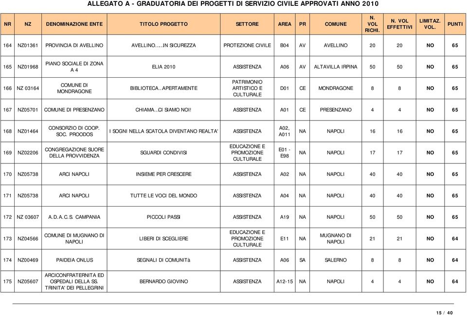 PROODOS I SOGNI NELLA SCATOLA DIVENTANO REALTA' A02, A011 NA NAPOLI 16 16 NO 65 169 NZ02206 CONGREGAZIONE SUORE DELLA PROVVIDENZA SGUARDI CONDIVISI E01 - E98 NA NAPOLI 17 17 NO 65 170 NZ05738 ARCI