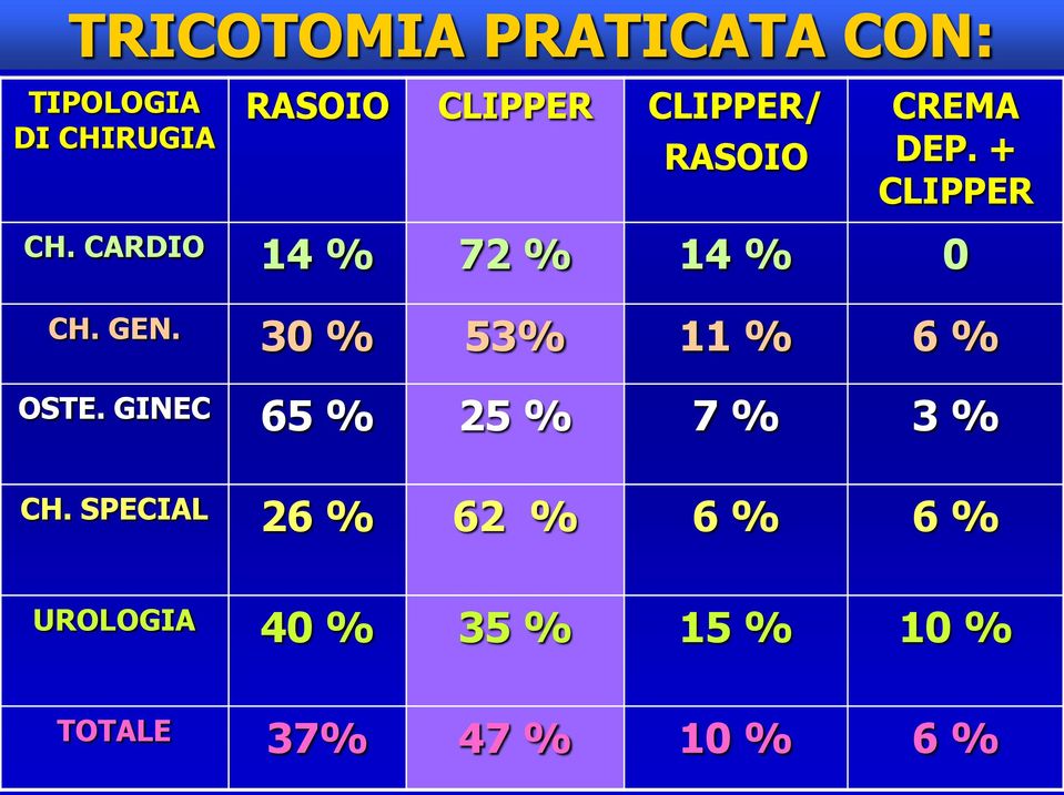 CARDIO 14 % 72 % 14 % 0 CH. GEN. 30 % 53% 11 % 6 % OSTE.