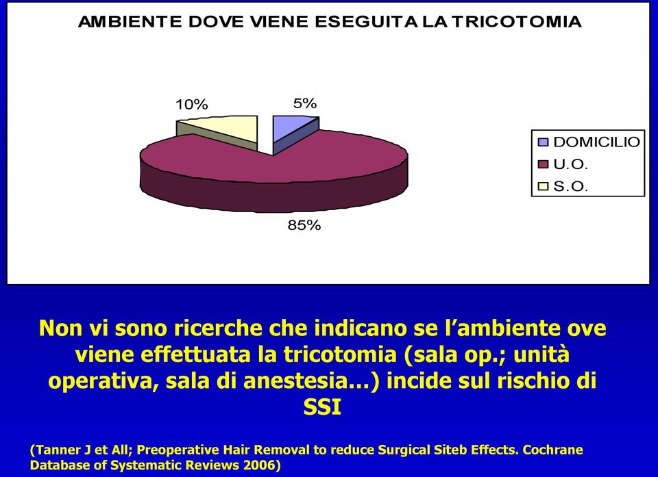 OMIA 10% 5% DOMICILIO U.O. S.O. 85% Non vi sono ricerche che indicano se l ambiente ove