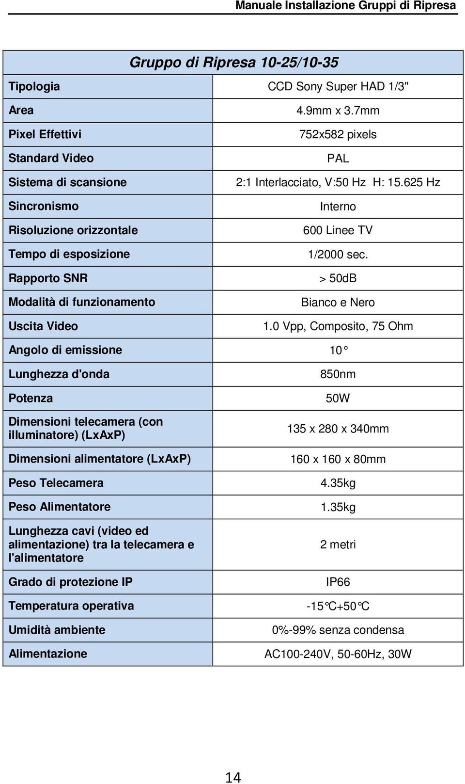 0 Vpp, Composito, 75 Ohm Angolo di emissione 10 Lunghezza d'onda Potenza Dimensioni telecamera (con illuminatore) (LxAxP) Dimensioni alimentatore (LxAxP) Peso Telecamera Peso Alimentatore Lunghezza