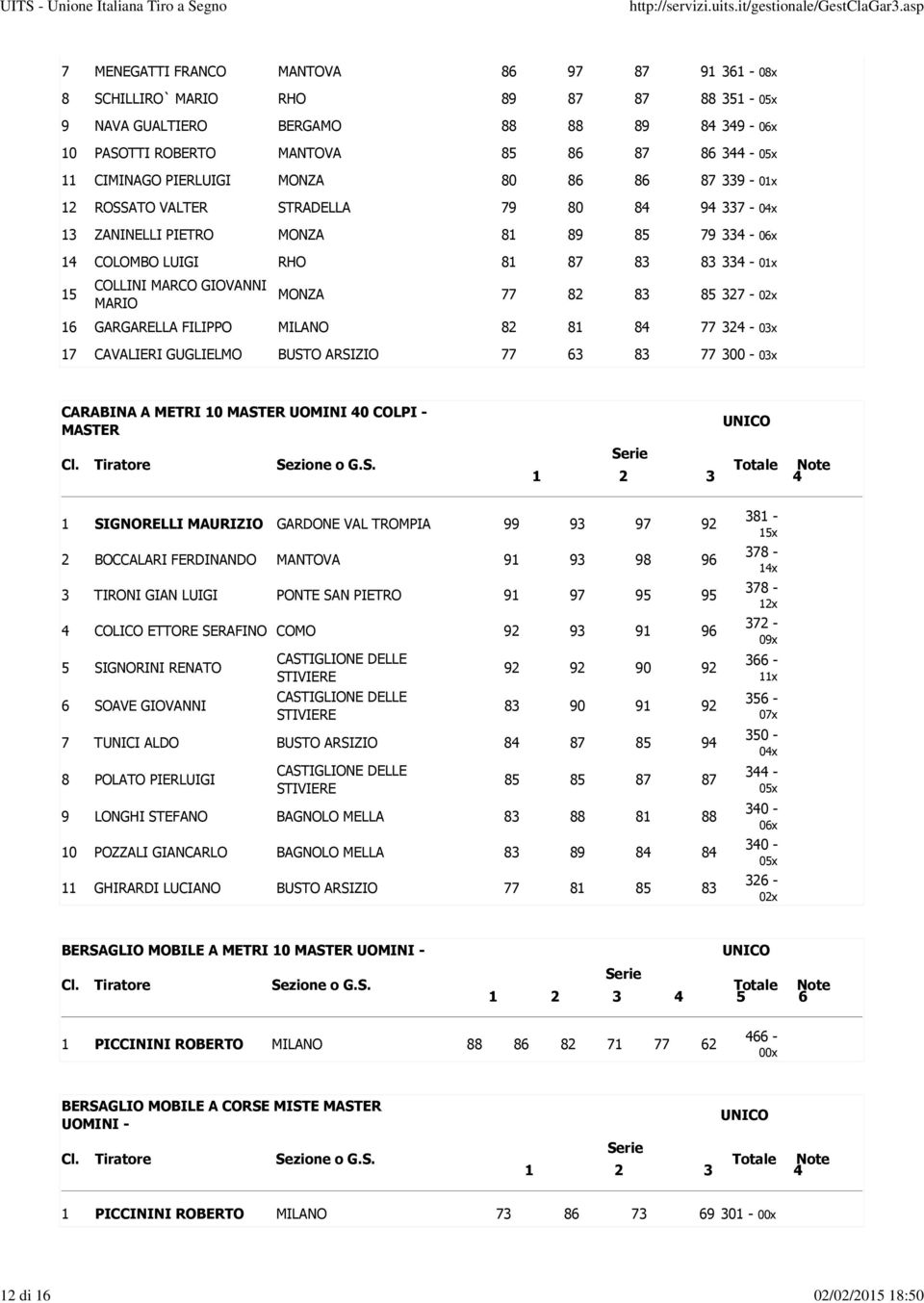 MONZA 77 82 83 85 327-16 GARGARELLA FILIPPO MILANO 82 81 84 77 324-17 CAVALIERI GUGLIELMO BUSTO ARSIZIO 77 63 83 77 300 - CARABINA A METRI 10 MASTER UOMINI 40 COLPI - MASTER 1 SIGNORELLI MAURIZIO