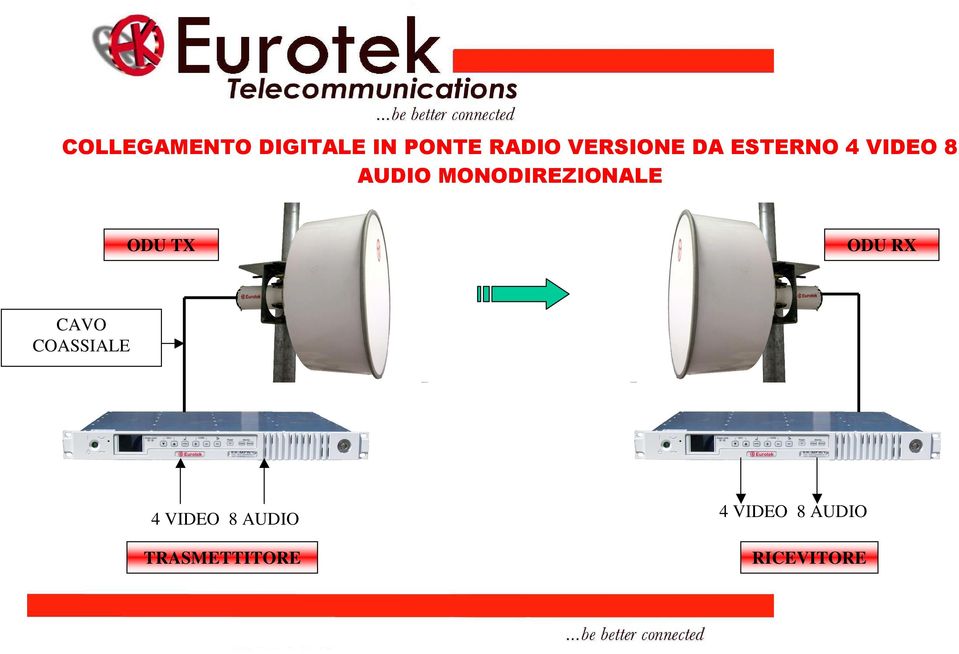 MONODIREZIONALE ODU TX ODU RX CAVO