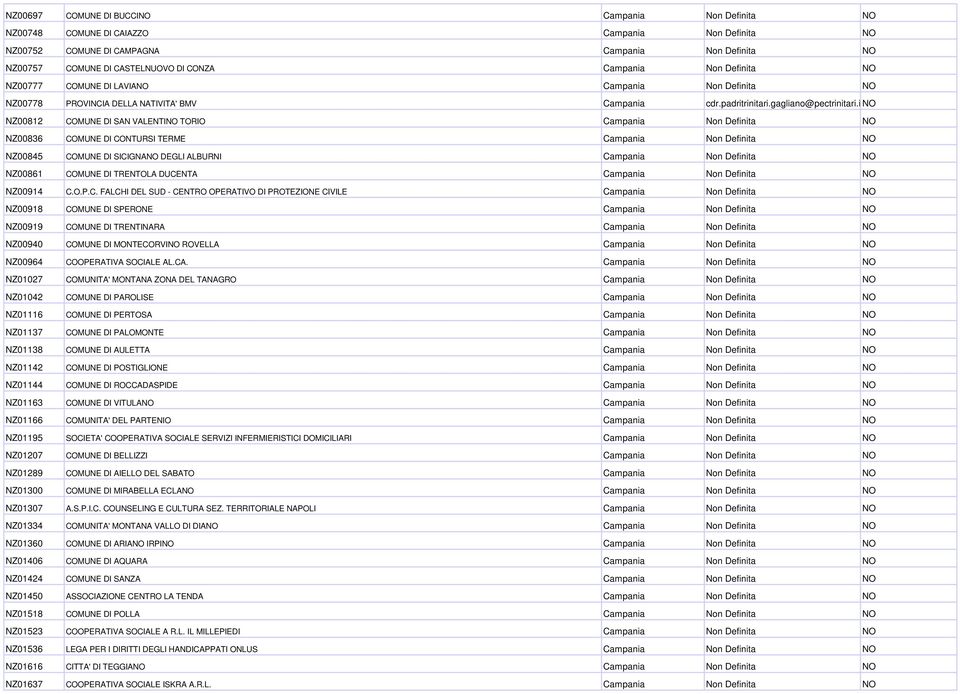 itno NZ00812 COMUNE DI SAN VALENTINO TORIO Campania Non Definita NO NZ00836 COMUNE DI CONTURSI TERME Campania Non Definita NO NZ00845 COMUNE DI SICIGNANO DEGLI ALBURNI Campania Non Definita NO