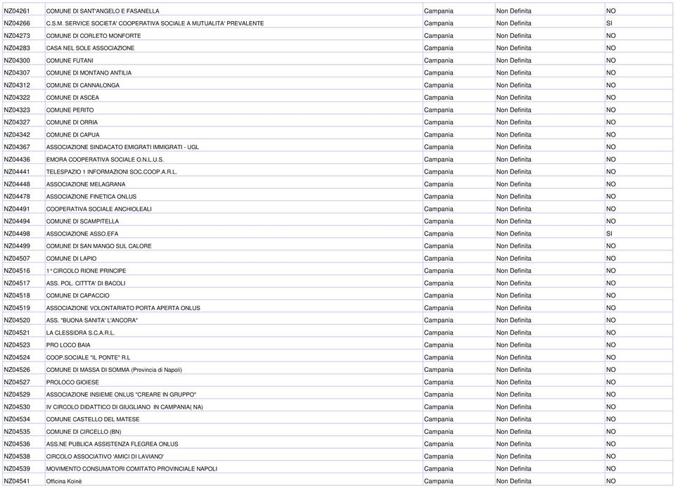 SERVICE SOCIETA' COOPERATIVA SOCIALE A MUTUALITA' PREVALENTE Campania Non Definita SI NZ04273 COMUNE DI CORLETO MONFORTE Campania Non Definita NO NZ04283 CASA NEL SOLE ASSOCIAZIONE Campania Non