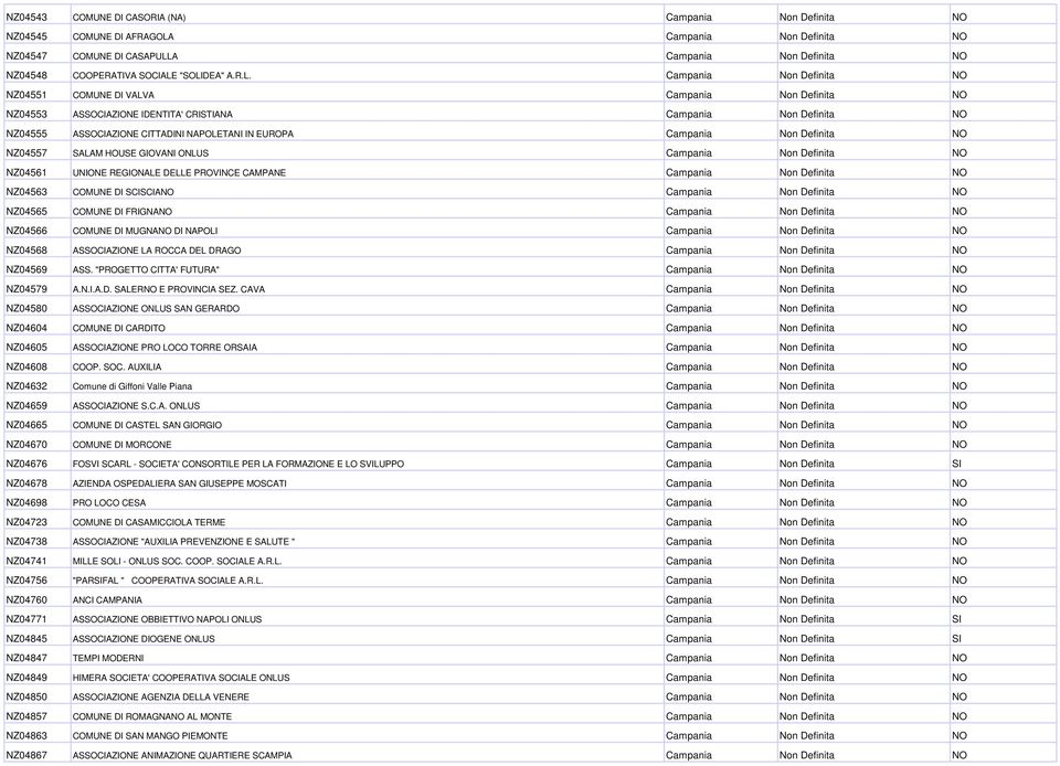 Campania Non Definita NO NZ04551 COMUNE DI VALVA Campania Non Definita NO NZ04553 ASSOCIAZIONE IDENTITA' CRISTIANA Campania Non Definita NO NZ04555 ASSOCIAZIONE CITTADINI NAPOLETANI IN EUROPA