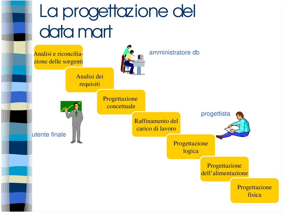 Progettazione concettuale Raffinamento del carico di lavoro