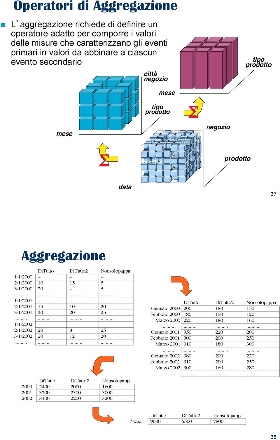 prodotto! mese! mese! tipo! prodotto! # negozio! # prodotto! data! 37 Aggregazione DiTutto DiTutto2 Nonsolopappa 1/1/2000 2/1/2000 10 15 5 3/1/2000 20 5............ 1/1/2001 2/1/2001 15 10 20 3/1/2001 20 20 25.