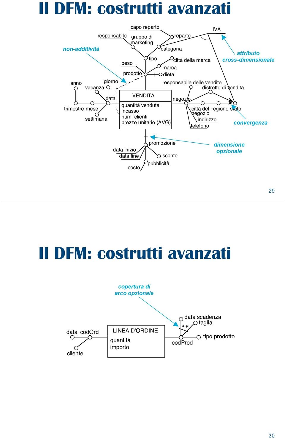 clienti prezzo unitario (AVG) città della dieta responsabile delle vendite distretto di vendita negozio IVA attributo cross-dimensionale città