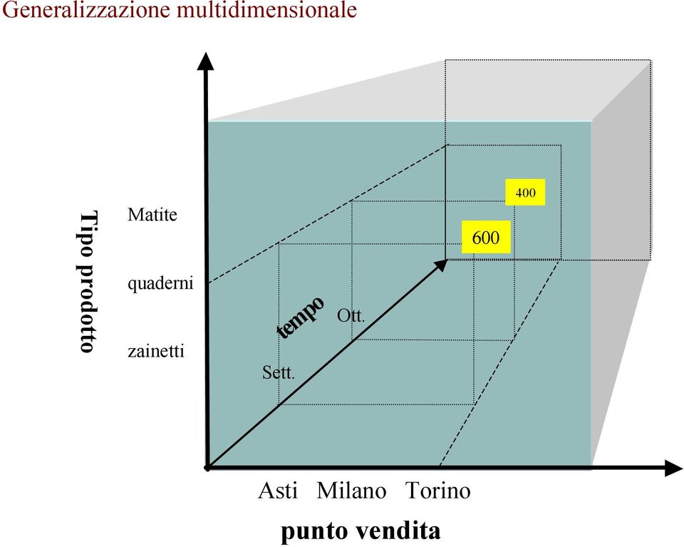 Matite quaderni zainetti Sett.