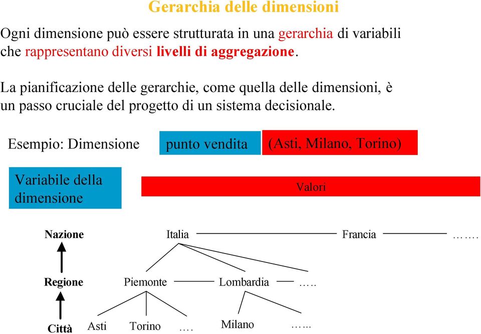 La pianificazione delle gerarchie, come quella delle dimensioni, è un passo cruciale del progetto di un