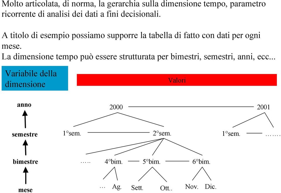 La dimensione tempo può essere strutturata per bimestri, semestri, anni, ecc.