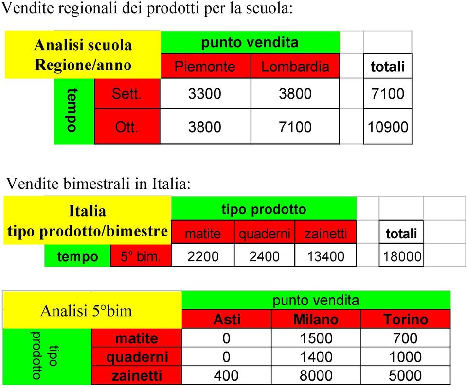 3800 7100 10900 Vendite bimestrali in Italia: Italia tipo prodotto/bimestre tipo prodotto matite quaderni