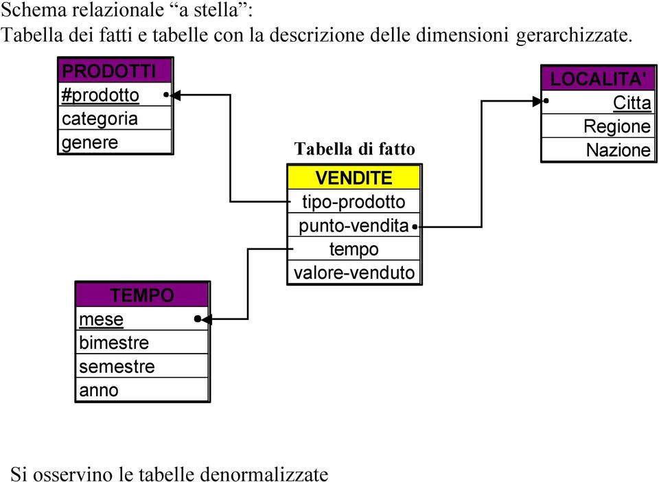 PRODOTTI #prodotto categoria genere TEMPO mese bimestre semestre anno Tabella di