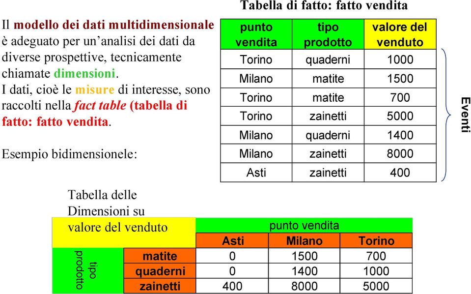 Esempio bidimensionele: Tabella delle Dimensioni su valore del venduto tipo prodotto Tabella di fatto: fatto vendita punto vendita tipo prodotto valore del