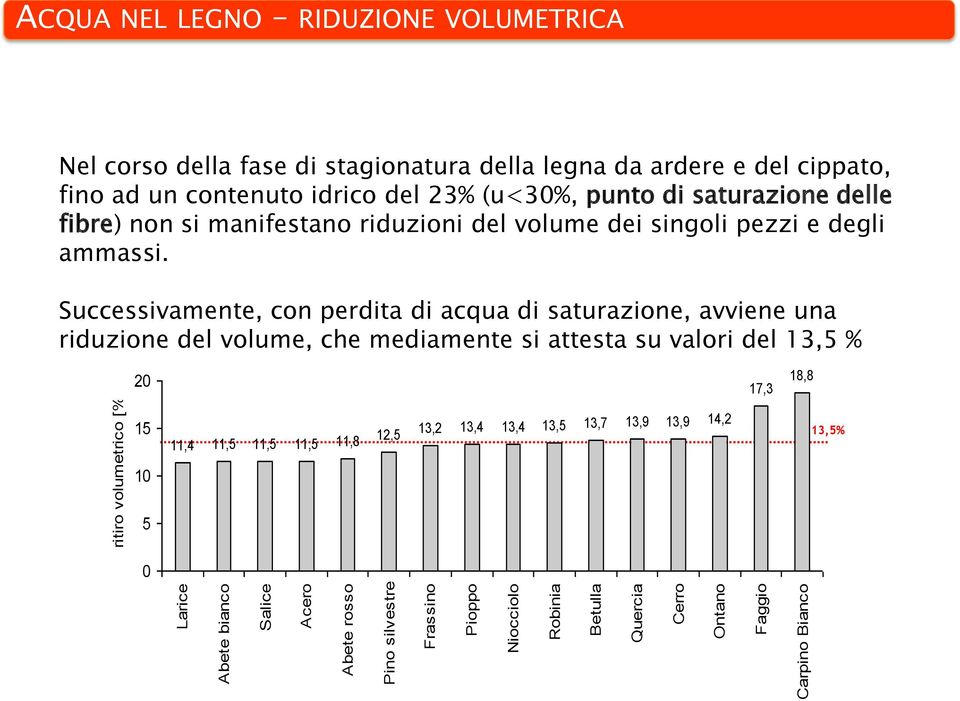 di saturazione delle fibre) non si manifestano riduzioni del volume dei singoli pezzi e degli ammassi.