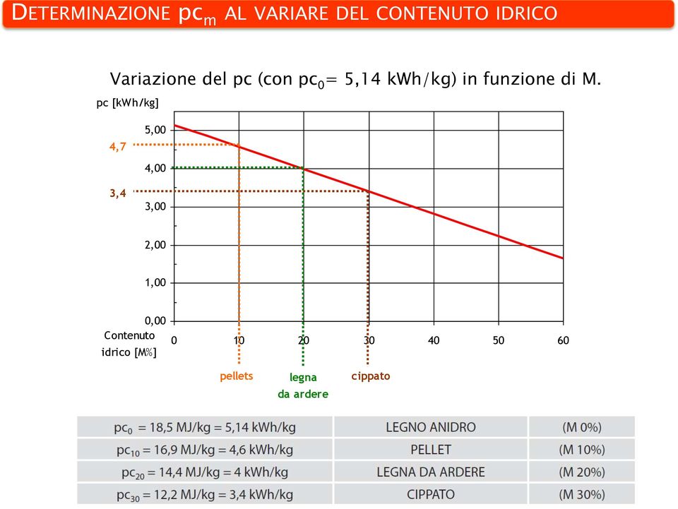 M. pc [kwh/kg] 4,7 5,00 4,00 3,4 3,00 2,00 1,00 0,00